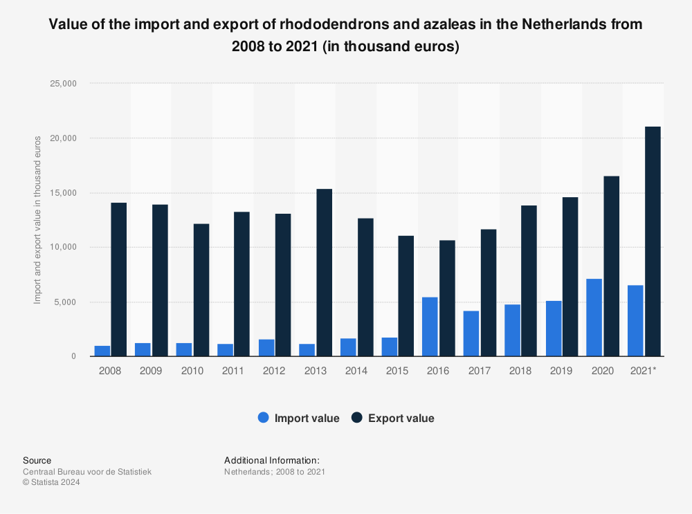Statistic: Value of the import and export of rhododendrons and azaleas in the Netherlands from 2008 to 2021 (in thousand euros) | Statista