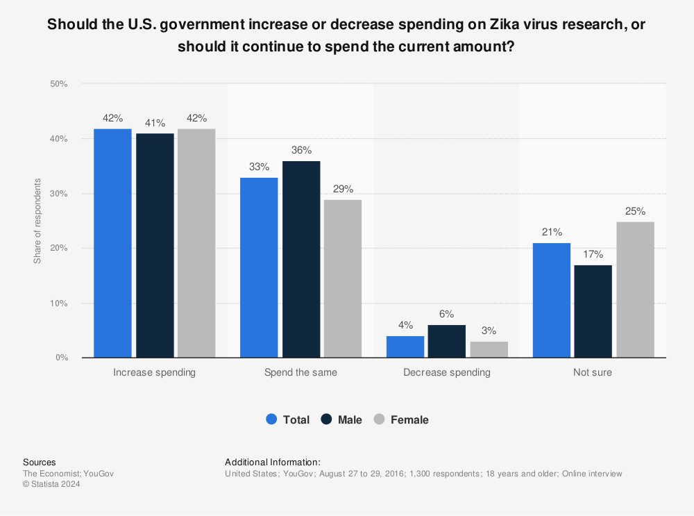 Statistic: Should the U.S. government increase or decrease spending on Zika virus research, or should it continue to spend the current amount? | Statista