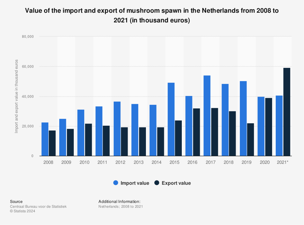 Statistic: Value of the import and export of mushroom spawn in the Netherlands from 2008 to 2021 (in thousand euros) | Statista