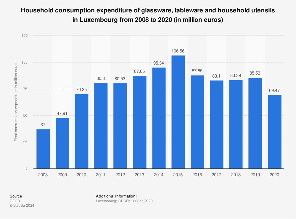 Statistic: Household consumption expenditure of glassware, tableware and household utensils in Luxembourg from 2008 to 2020 (in million euros) | Statista