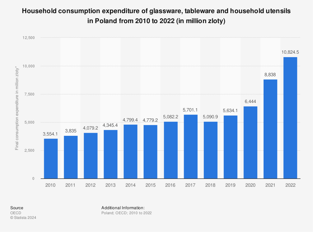 Statistic: Household consumption expenditure of glassware, tableware and household utensils in Poland from 2008 to 2020 (in million zloty) | Statista