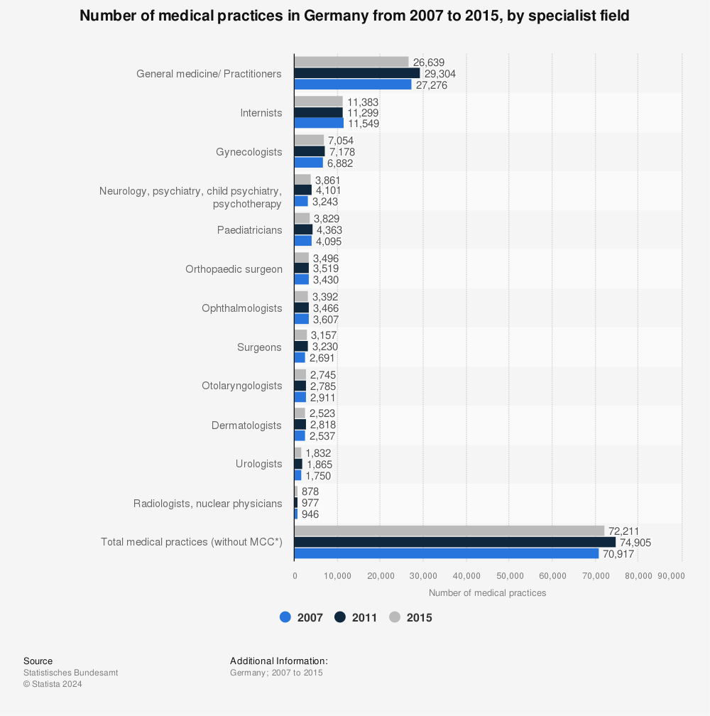 Statistic: Number of medical practices in Germany from 2007 to 2015, by specialist field | Statista