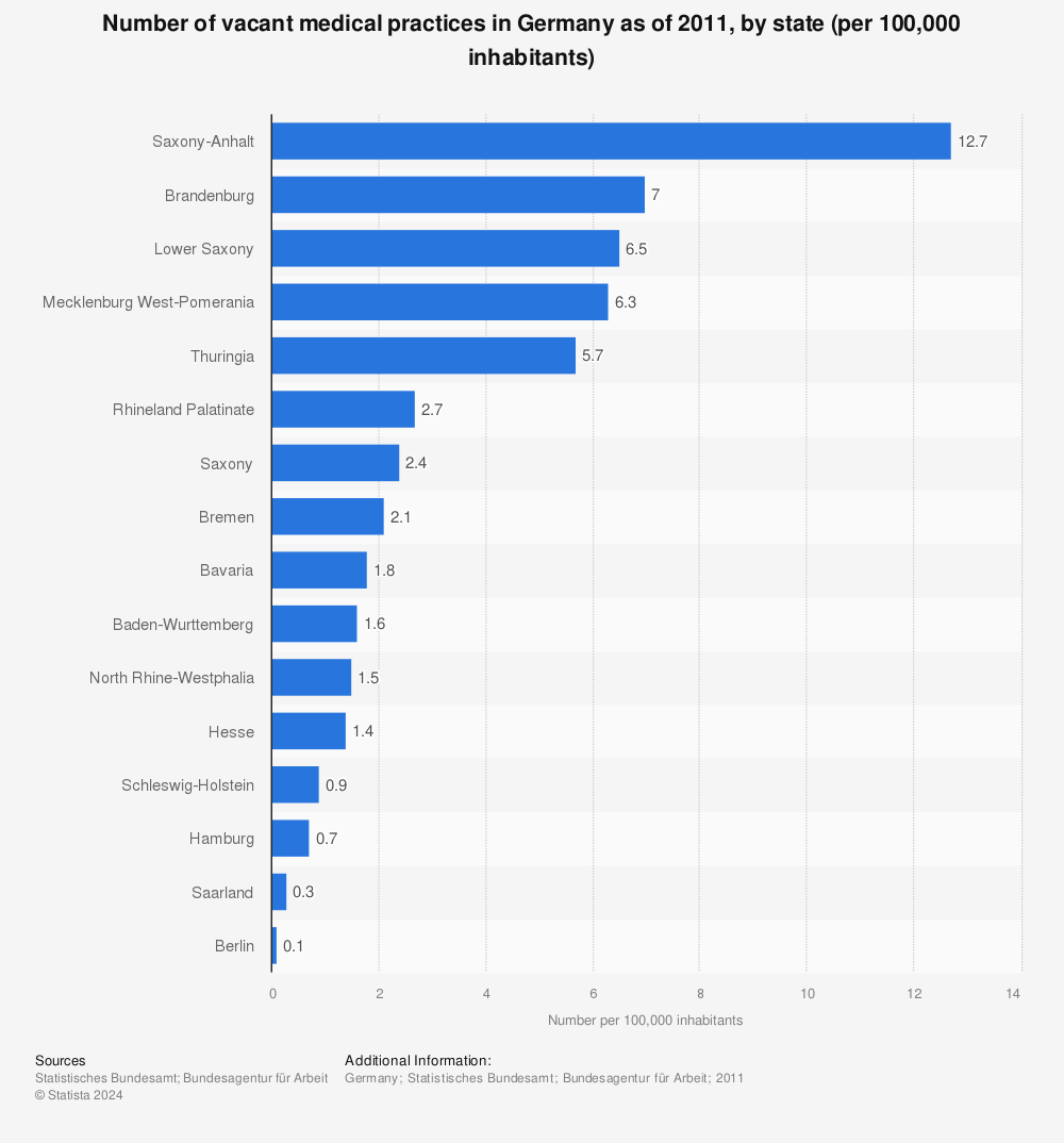 Statistic: Number of vacant medical practices in Germany as of 2011, by state (per 100,000 inhabitants) | Statista