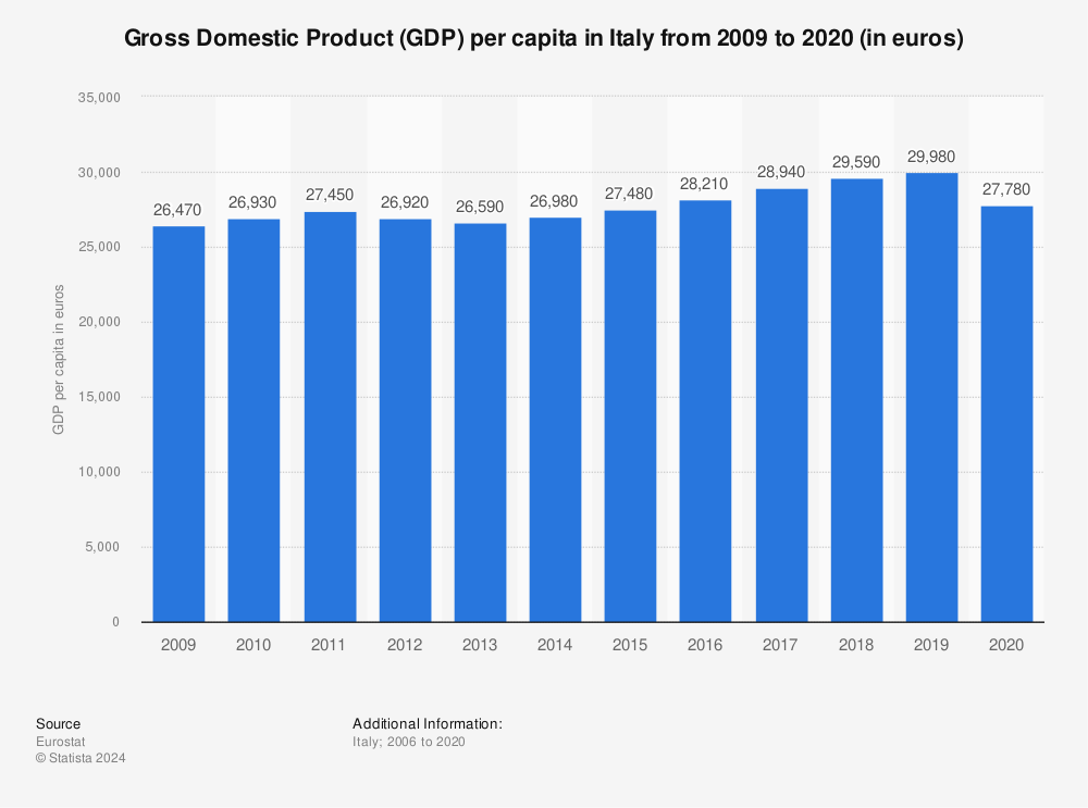 Statistic: Gross Domestic Product (GDP) per capita in Italy from 2009 to 2020 (in euros) | Statista