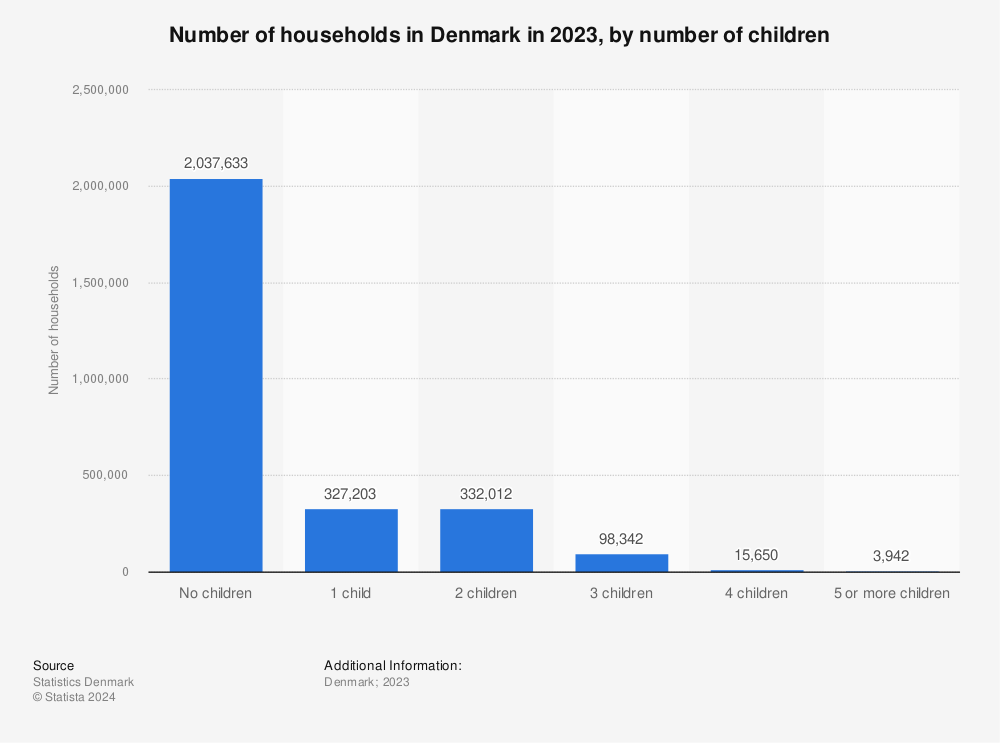 Statistic: Number of households in Denmark in 2023, by number of children | Statista