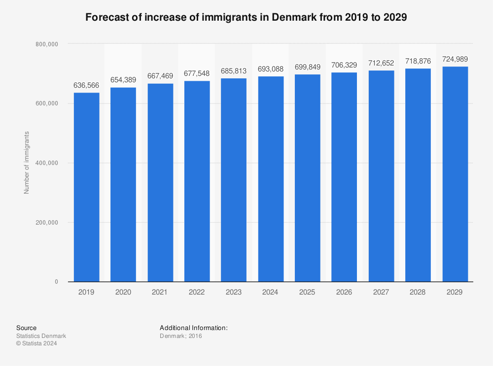 Statistic: Forecast of increase of immigrants in Denmark from 2019 to 2029 | Statista