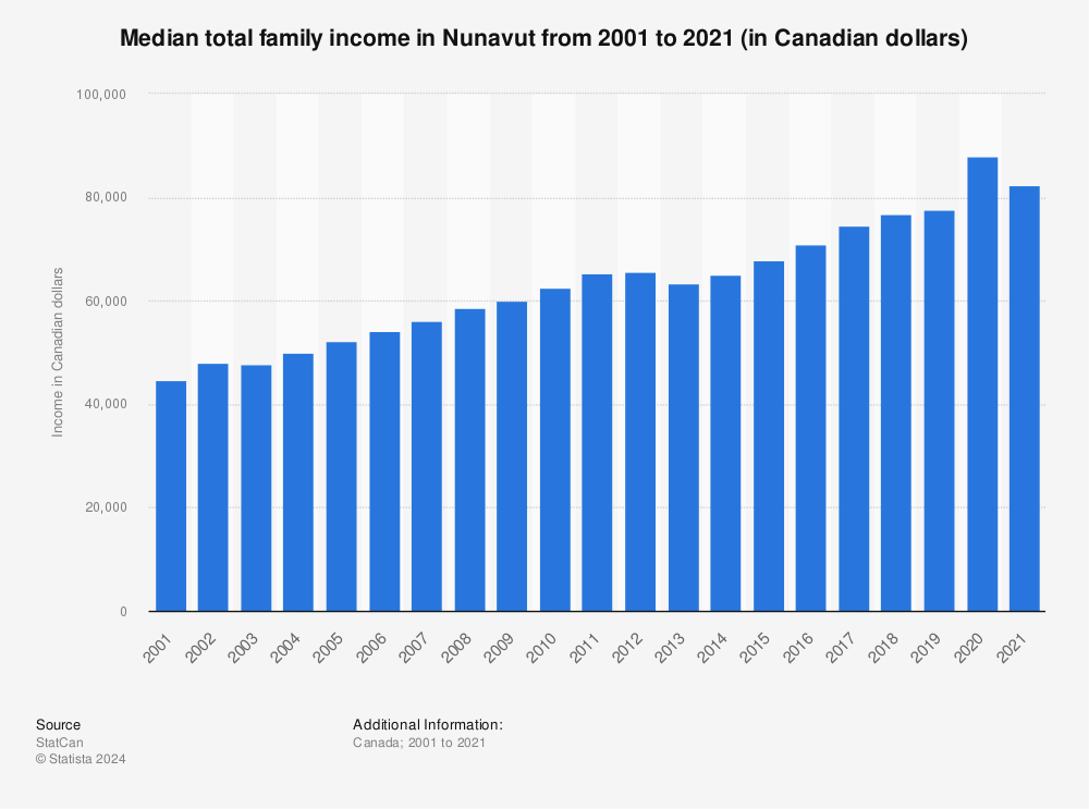 Statistic: Median total family income in Nunavut from 2000 to 2020 (in Canadian dollars) | Statista