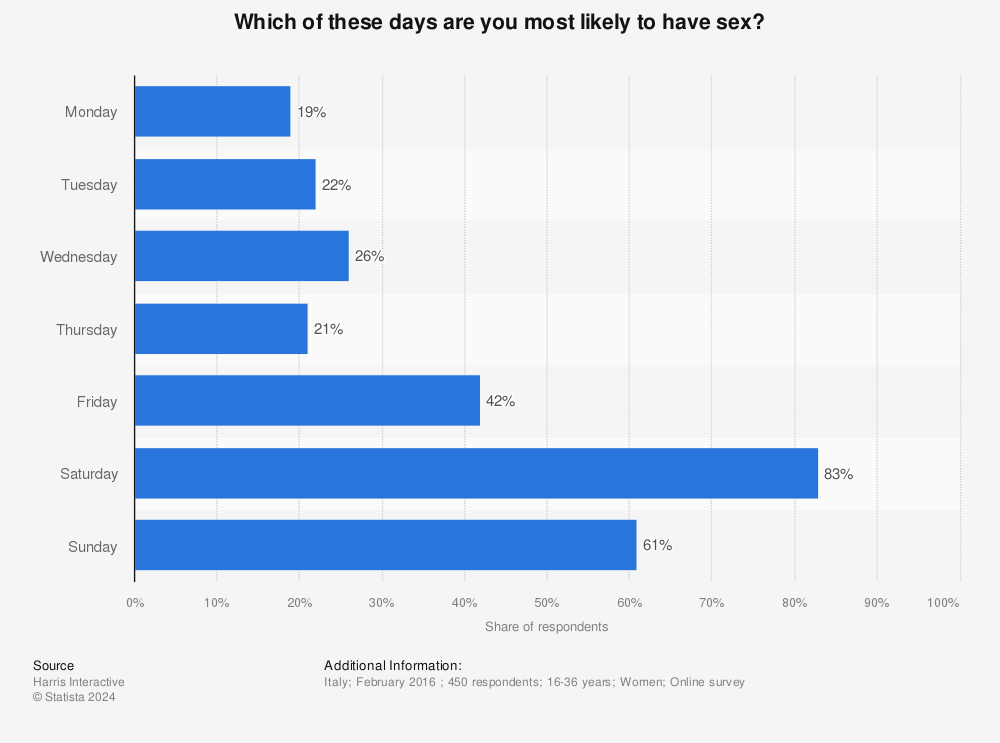 Statistic: Which of these days are you most likely to have sex?  | Statista