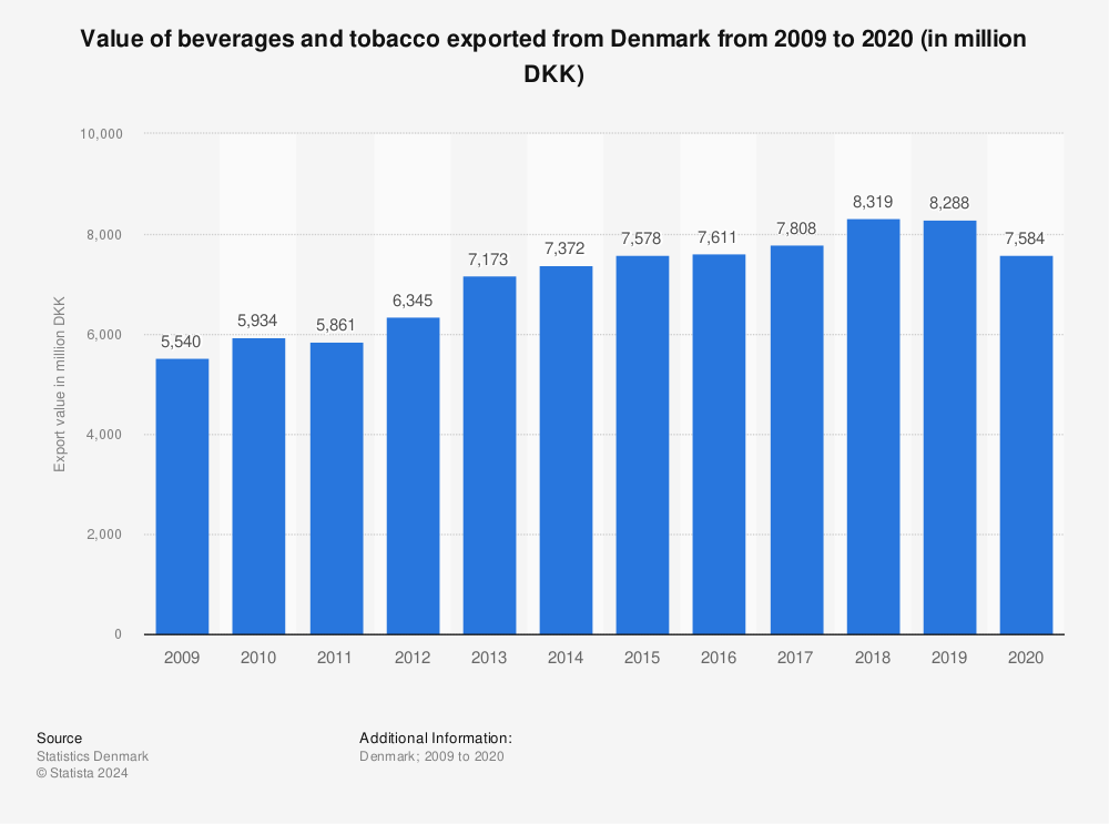 Statistic: Value of beverages and tobacco exported from Denmark from 2009 to 2020 (in million DKK) | Statista