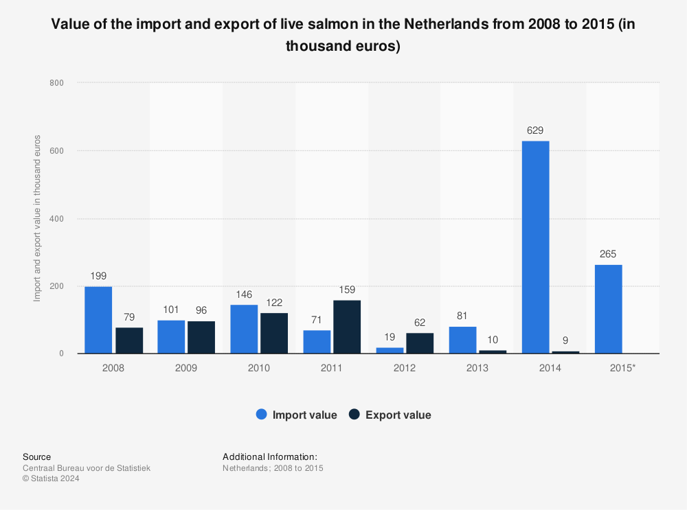 Statistic: Value of the import and export of live salmon in the Netherlands from 2008 to 2015 (in thousand euros) | Statista