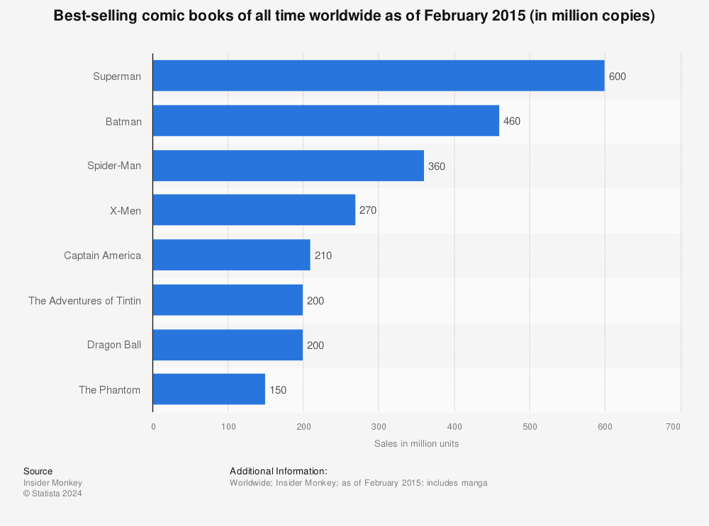 Statistic: Best-selling comic books of all time worldwide as of February 2015 (in million copies) | Statista