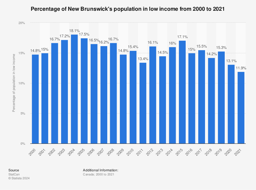 Statistic: Percentage of New Brunswick's population in low income from 2000 to 2019 | Statista