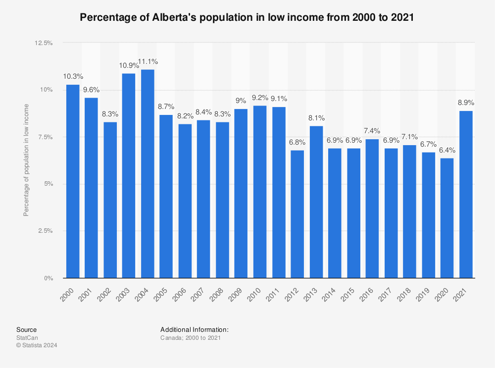 Statistic: Percentage of Alberta's population in low income from 2000 to 2019 | Statista