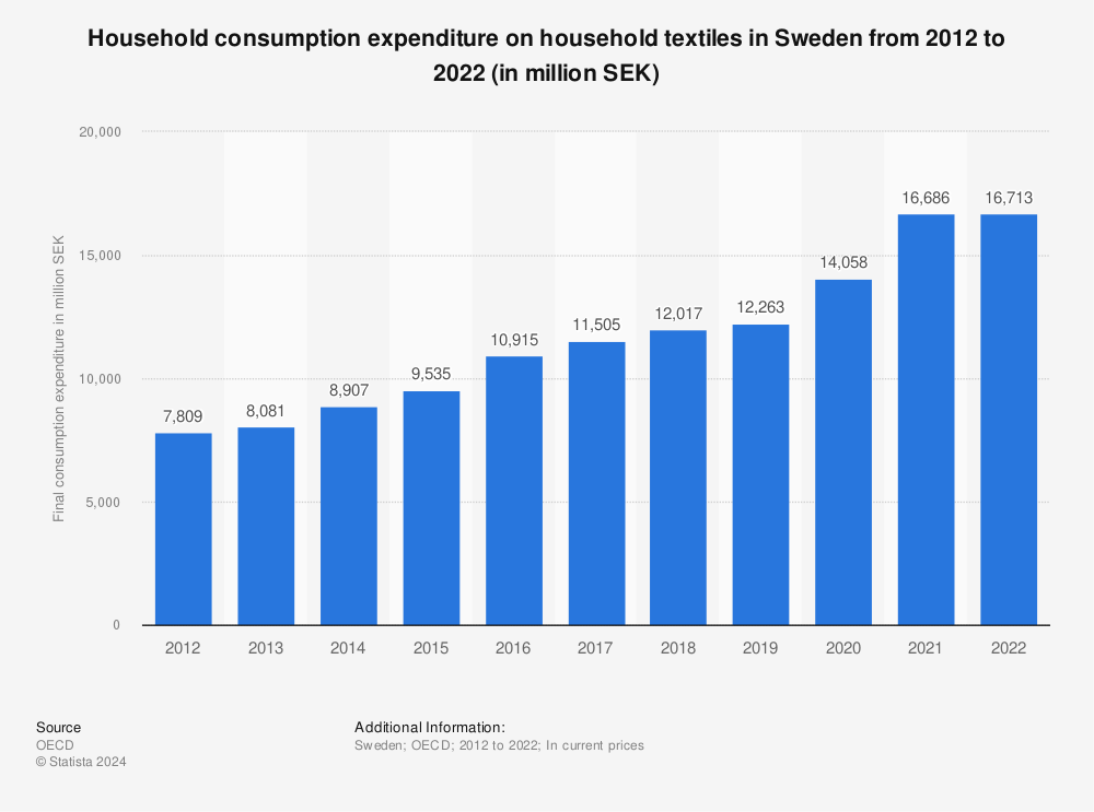 Statistic: Household consumption expenditure on household textiles in Sweden from 2010 to 2020 (in million SEK) | Statista