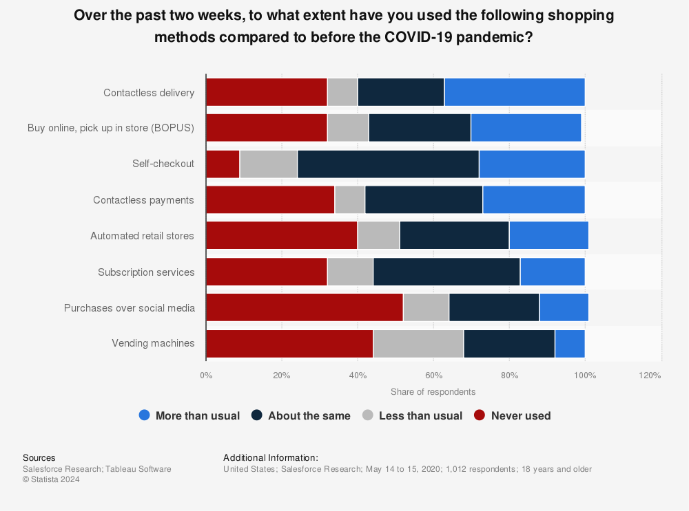 Statistic: Over the past two weeks, to what extent have you used the following shopping methods compared to before the COVID-19 pandemic? | Statista