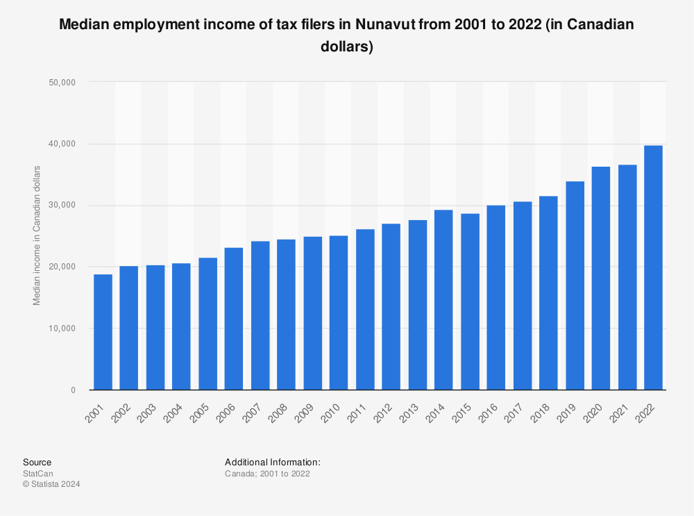 Statistic: Median employment income of tax filers in Nunavut from 2000 to 2021 (in Canadian dollars) | Statista