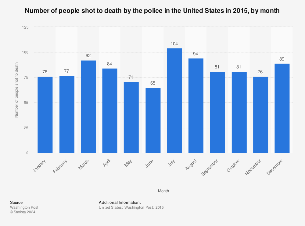 Statistic: Number of people shot to death by the police in the United States in 2015, by month | Statista