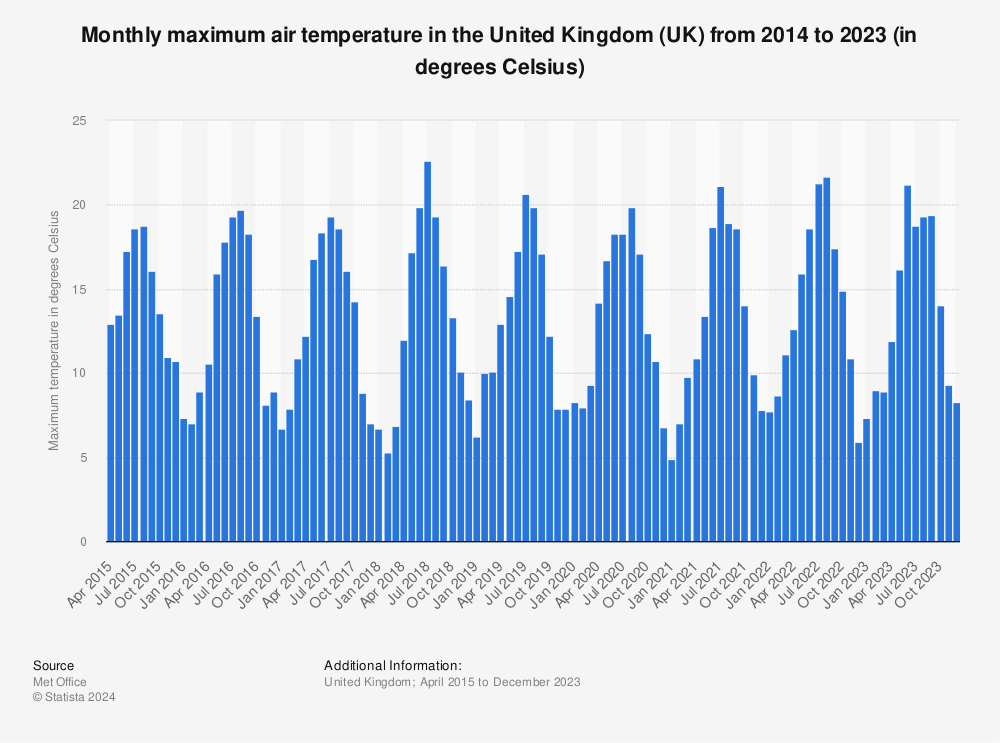 Statistic: Monthly maximum air temperature in the United Kingdom (UK) from 2014 to 2022 (in degrees Celsius) | Statista