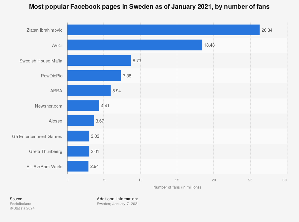 Statistic: Most popular Facebook pages in Sweden as of January 2021, by number of fans | Statista