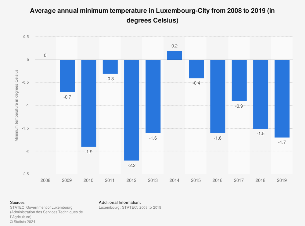 Statistic: Average annual minimum temperature in Luxembourg-City from 2008 to 2019 (in degrees Celsius) | Statista