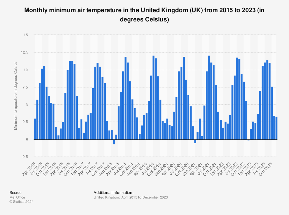 Statistic: Monthly minimum air temperature in the United Kingdom (UK) from 2015 to 2022 (in Celsius) | Statista