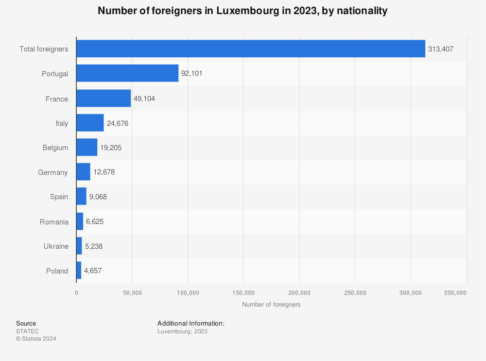 Statistic: Number of foreigners in Luxembourg in 2022, by nationality | Statista
