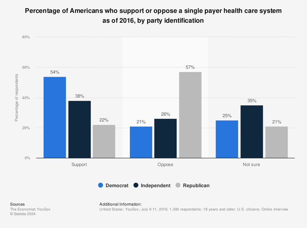Statistic: Percentage of Americans who support or oppose a single payer health care system as of 2016, by party identification | Statista