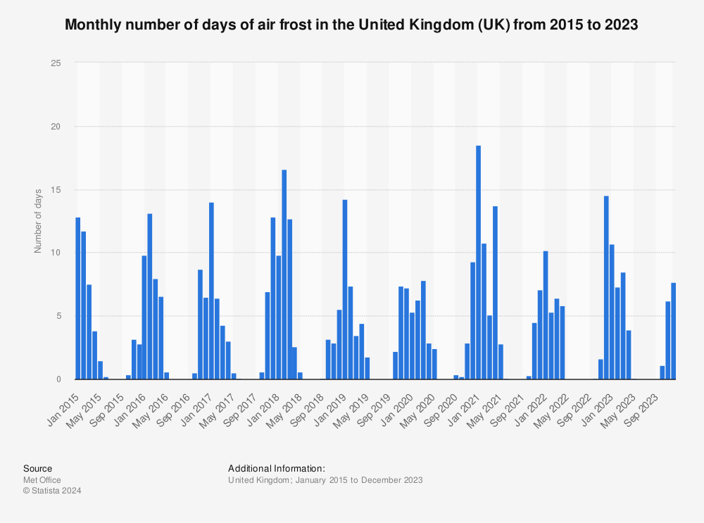 Statistic: Monthly number of days of air frost in the United Kingdom (UK) from 2015 to 2022 | Statista