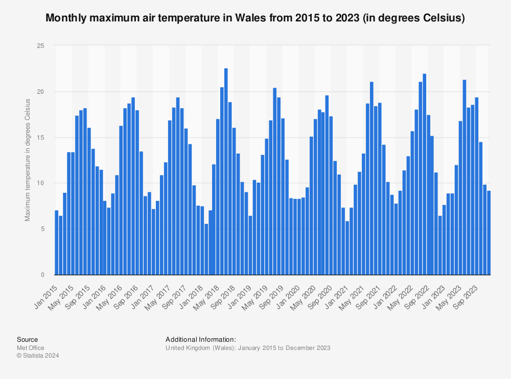 Statistic: Monthly maximum air temperature in Wales from 2015 to 2022 (in degrees Celsius) | Statista