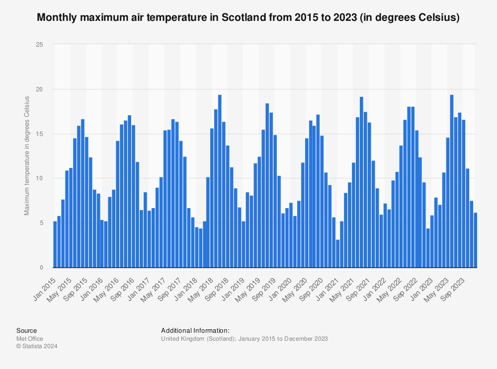 Statistic: Monthly maximum air temperature in Scotland from 2015 to 2023 (in degrees Celsius)  | Statista