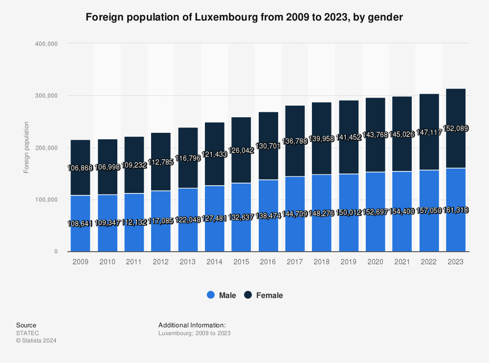 Statistic: Foreign population of Luxembourg from 2009 to 2022, by gender | Statista