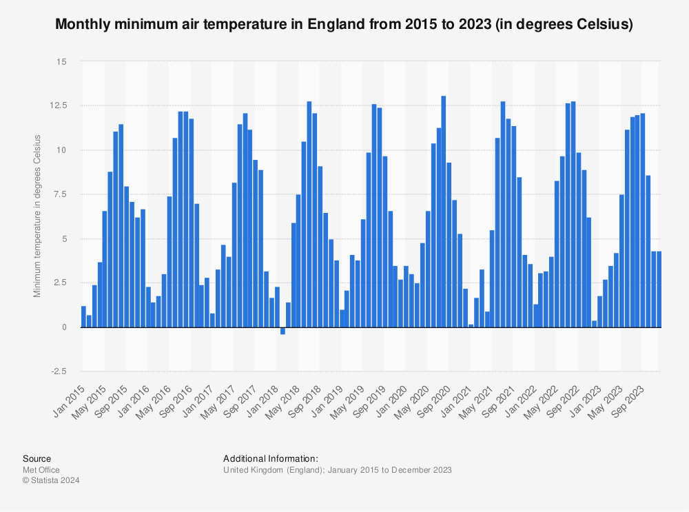 Statistic: Monthly minimum air temperature in England from 2015 to 2022 (in degrees Celsius) | Statista