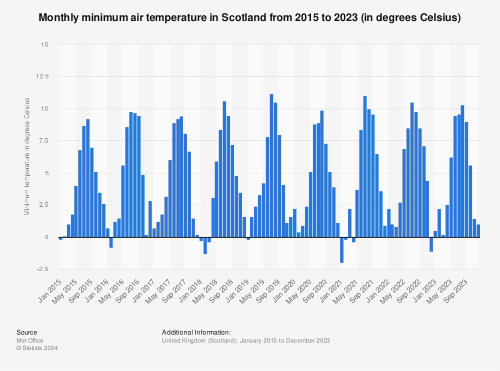 Statistic: Monthly minimum air temperature in Scotland from 2015 to 2022 (in degrees Celsius) | Statista
