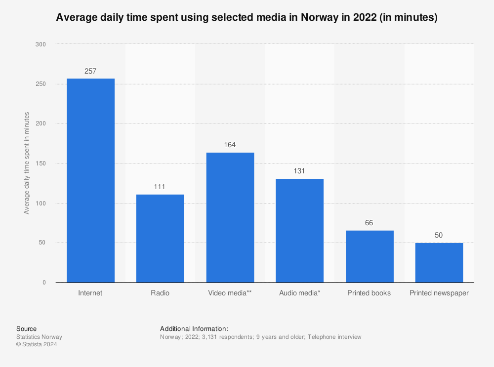 Statistic: Average daily time spent using selected media in Norway in 2021 (in minutes) | Statista
