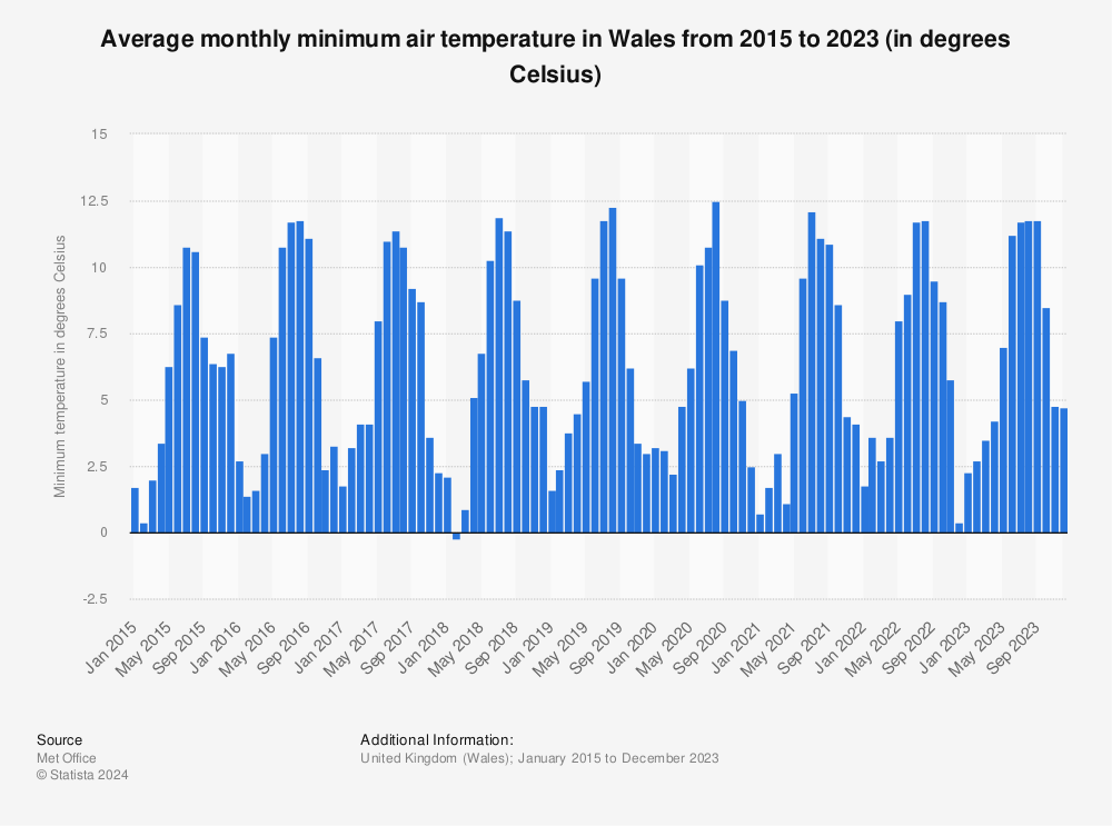 Statistic: Monthly minimum air temperature in Wales from 2015 to 2022 (in degrees Celsius) | Statista
