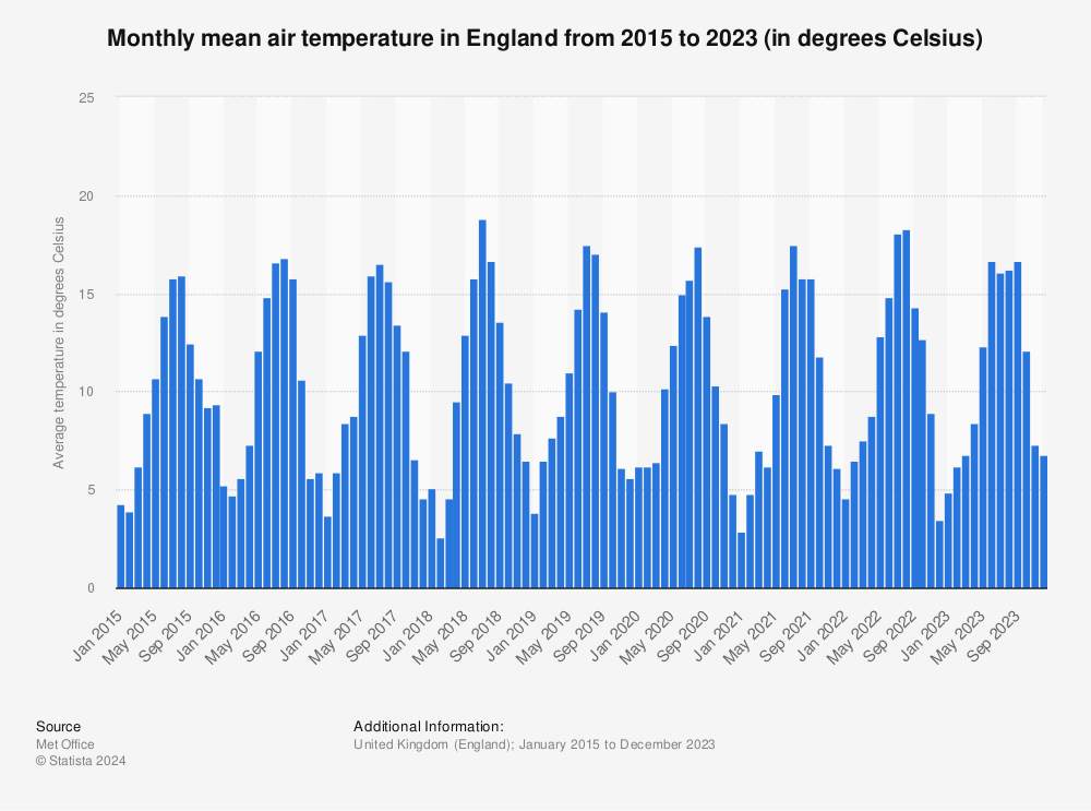 Statistic: Monthly mean air temperature in England from 2015 to 2022 (in degrees Celsius) | Statista