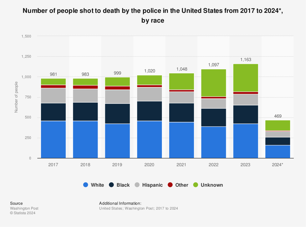 Statistic: Number of people shot to death by the police in the United States from 2017 to 2020, by race | Statista