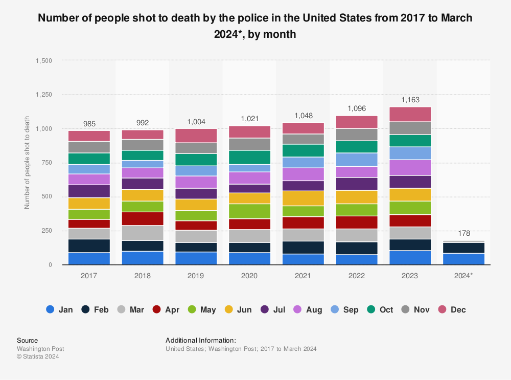 Statistic: Number of people shot to death by the police in the United States from 2017 to October 2022, by month | Statista