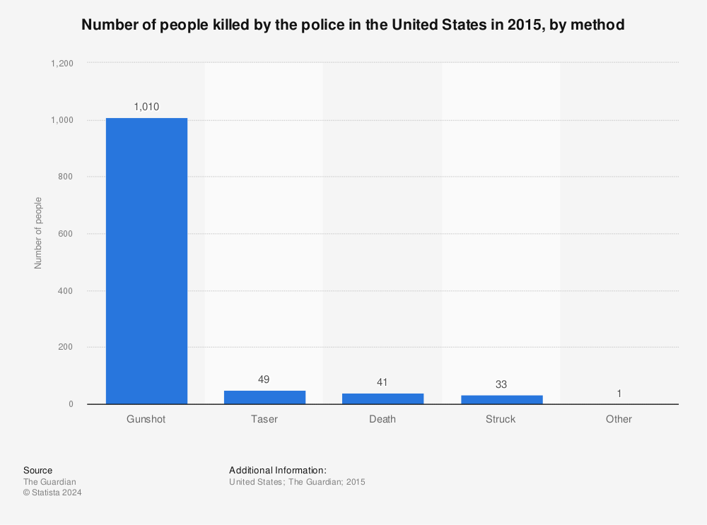 Statistic: Number of people killed by the police in the United States in 2015, by method | Statista