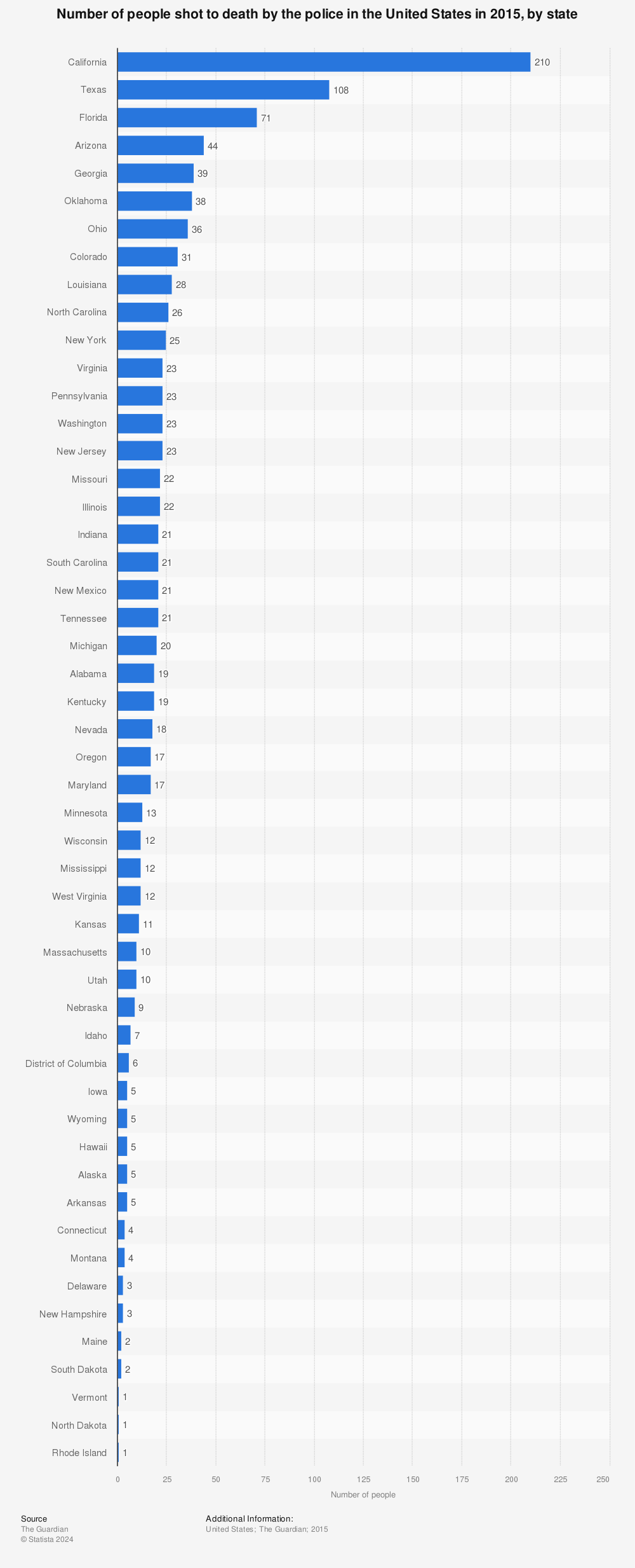 Statistic: Number of people shot to death by the police in the United States in 2015, by state | Statista