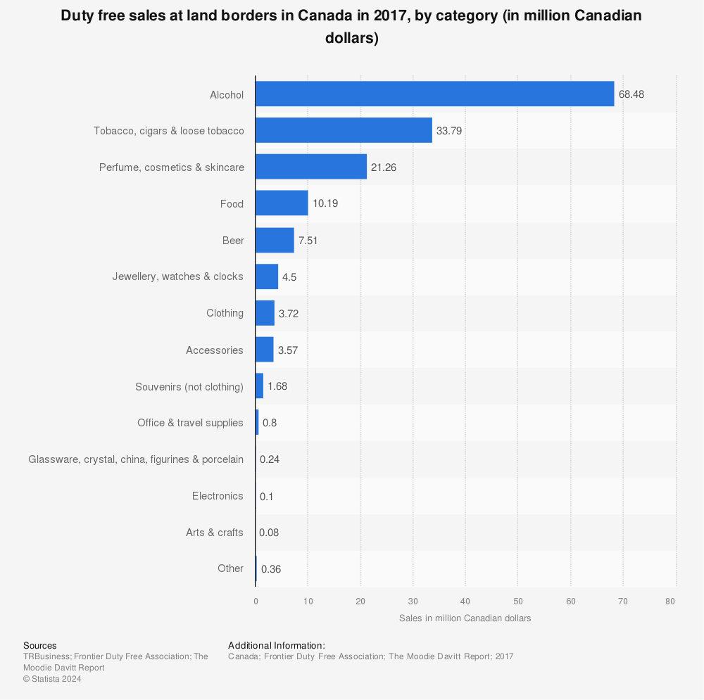 Statistic: Duty free sales at land borders in Canada in 2017, by category (in million Canadian dollars) | Statista