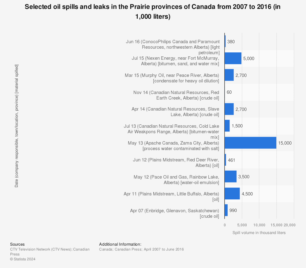 Statistic: Selected oil spills and leaks in the Prairie provinces of Canada from 2007 to 2016 (in 1,000 liters) | Statista