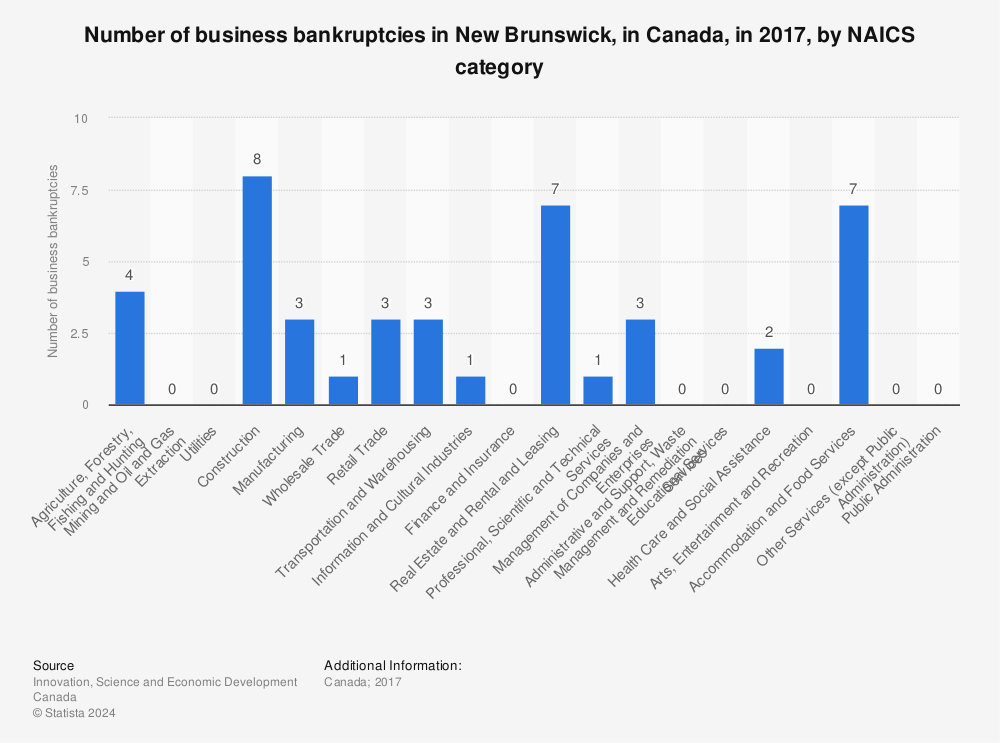 Statistic: Number of business bankruptcies in New Brunswick, in Canada, in 2017, by NAICS category | Statista