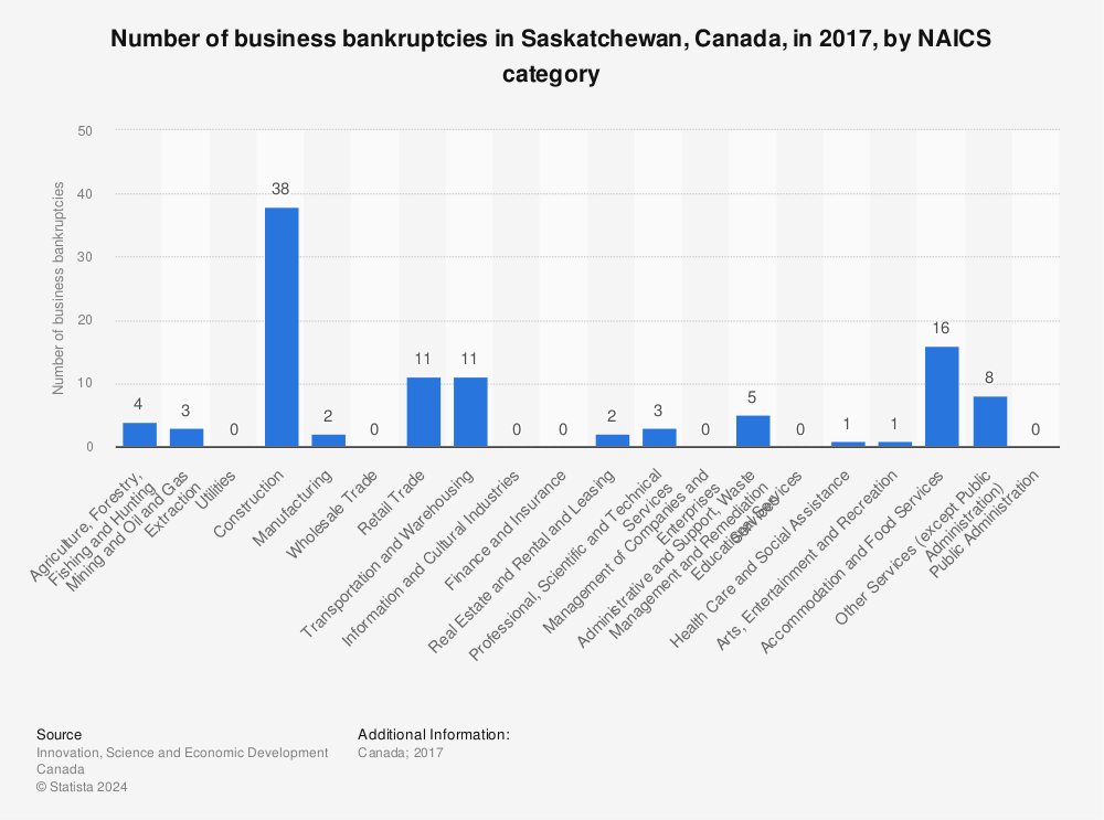 Statistic: Number of business bankruptcies in Saskatchewan, Canada, in 2017, by NAICS category | Statista