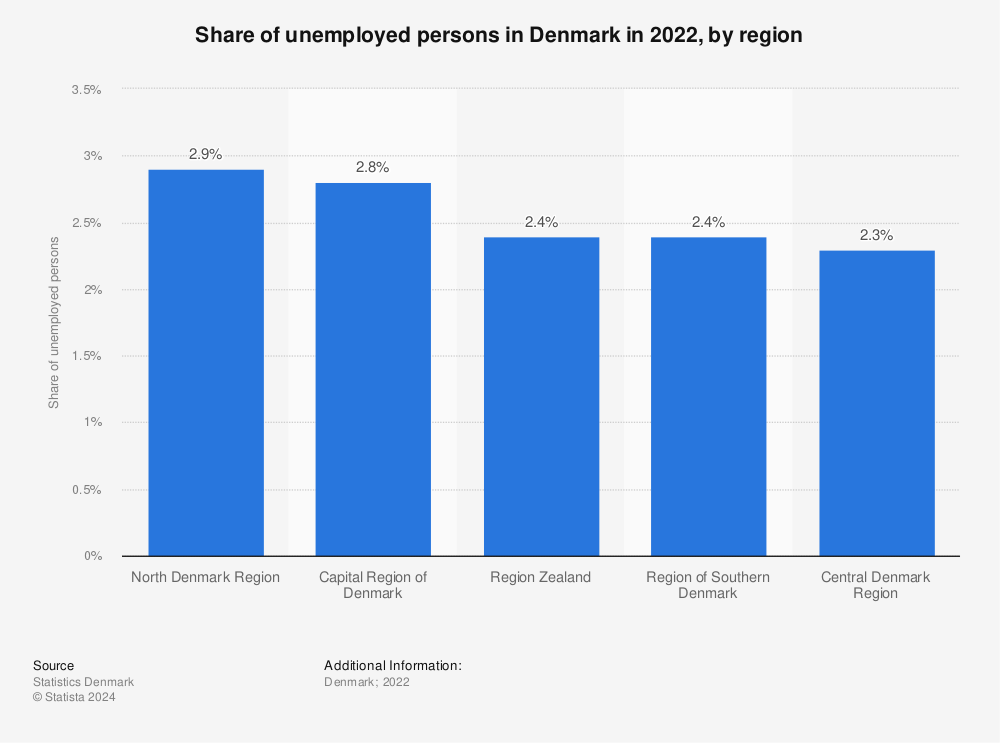 Statistic: Share of unemployed persons in Denmark in 2021, by region | Statista