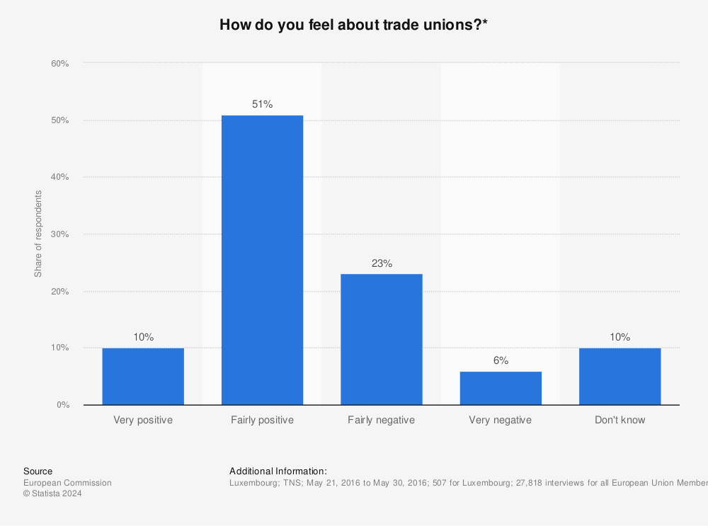 Statistic: How do you feel about trade unions?* | Statista