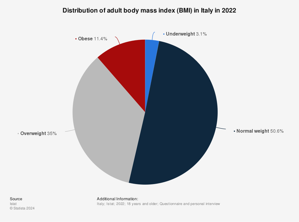 Statistic: Distribution of adult body mass index (BMI) in Italy in 2021 | Statista