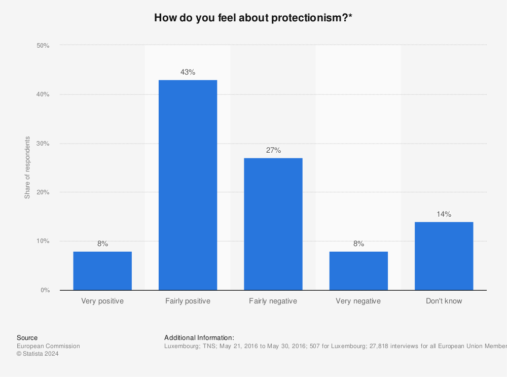 Statistic: How do you feel about protectionism?* | Statista
