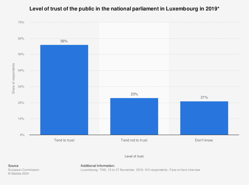Statistic: Level of trust of the public in the national parliament in Luxembourg in 2019* | Statista