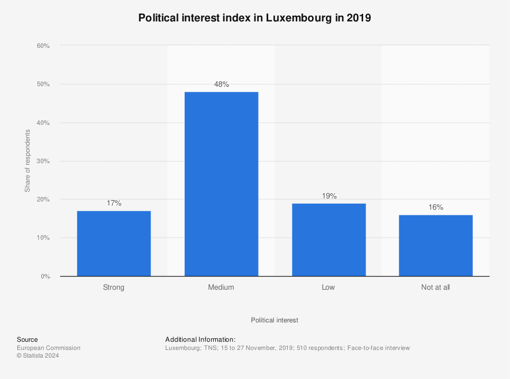 Statistic: Political interest index in Luxembourg in 2019 | Statista